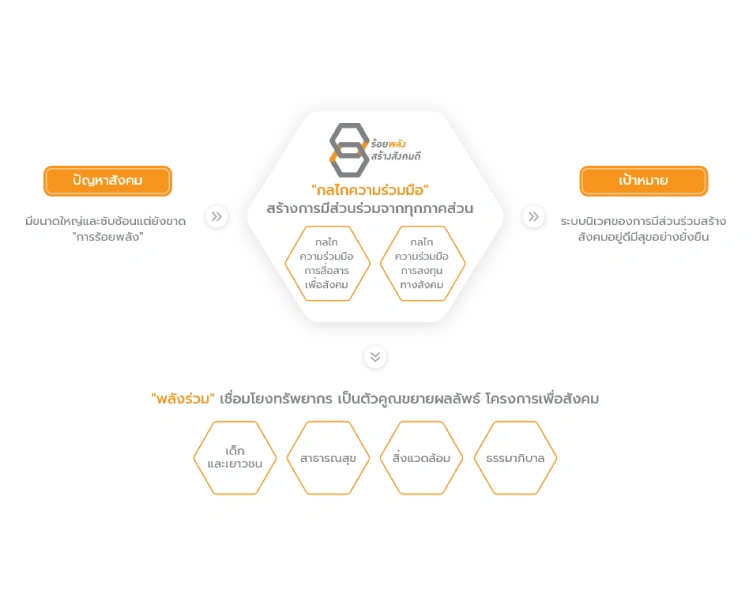 ร้อยพลังสร้างสังคมดี